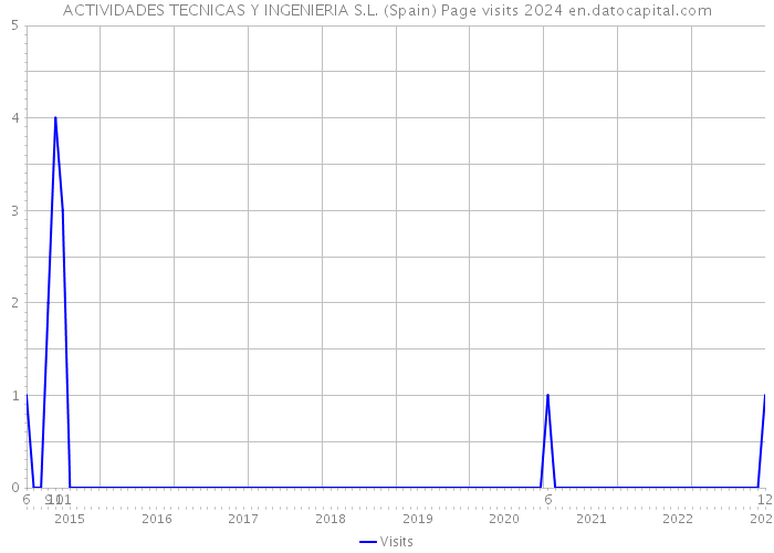 ACTIVIDADES TECNICAS Y INGENIERIA S.L. (Spain) Page visits 2024 