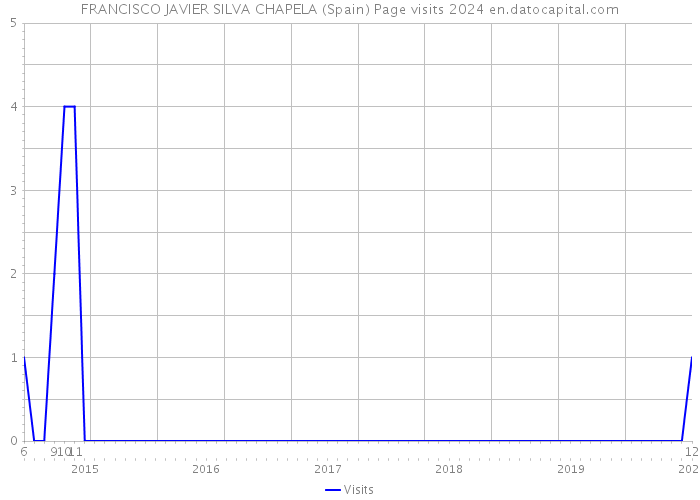 FRANCISCO JAVIER SILVA CHAPELA (Spain) Page visits 2024 