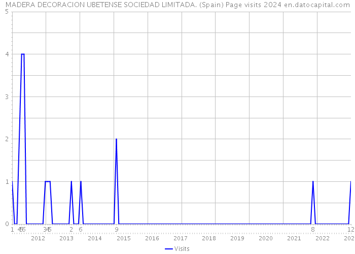 MADERA DECORACION UBETENSE SOCIEDAD LIMITADA. (Spain) Page visits 2024 