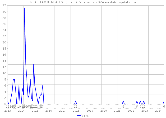 REAL TAX BUREAU SL (Spain) Page visits 2024 