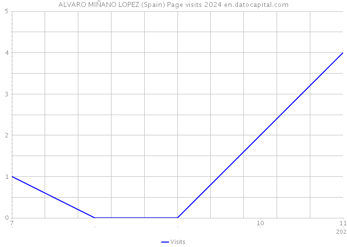 ALVARO MIÑANO LOPEZ (Spain) Page visits 2024 