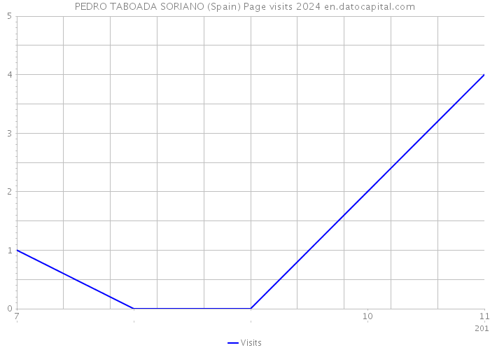 PEDRO TABOADA SORIANO (Spain) Page visits 2024 