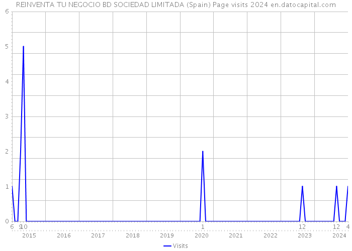 REINVENTA TU NEGOCIO BD SOCIEDAD LIMITADA (Spain) Page visits 2024 