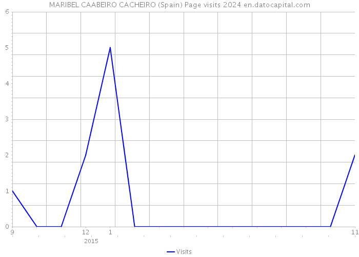 MARIBEL CAABEIRO CACHEIRO (Spain) Page visits 2024 