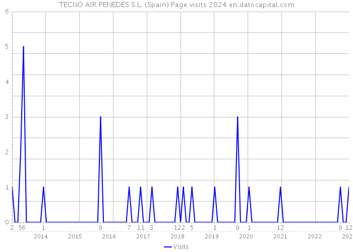 TECNO AIR PENEDES S.L. (Spain) Page visits 2024 