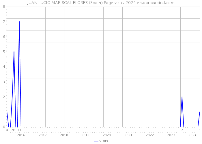 JUAN LUCIO MARISCAL FLORES (Spain) Page visits 2024 