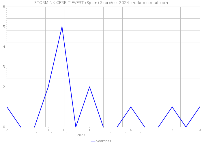 STORMINK GERRIT EVERT (Spain) Searches 2024 