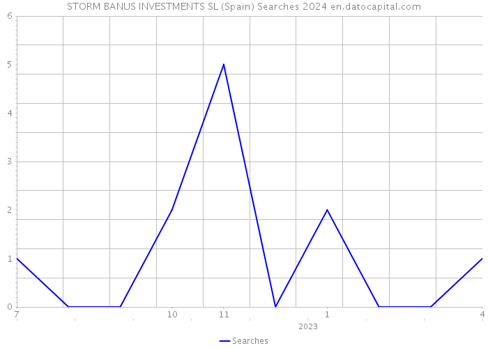 STORM BANUS INVESTMENTS SL (Spain) Searches 2024 
