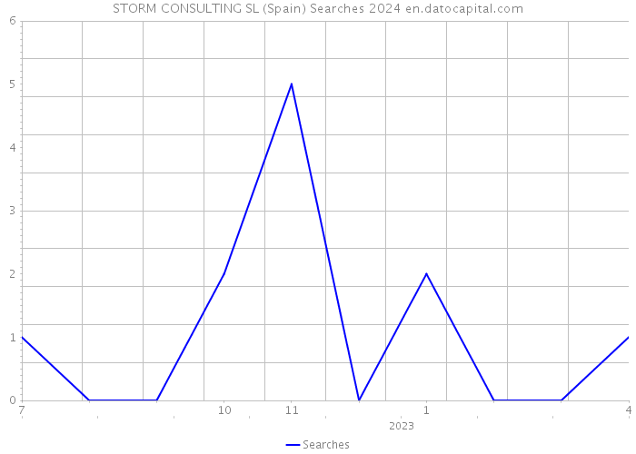 STORM CONSULTING SL (Spain) Searches 2024 