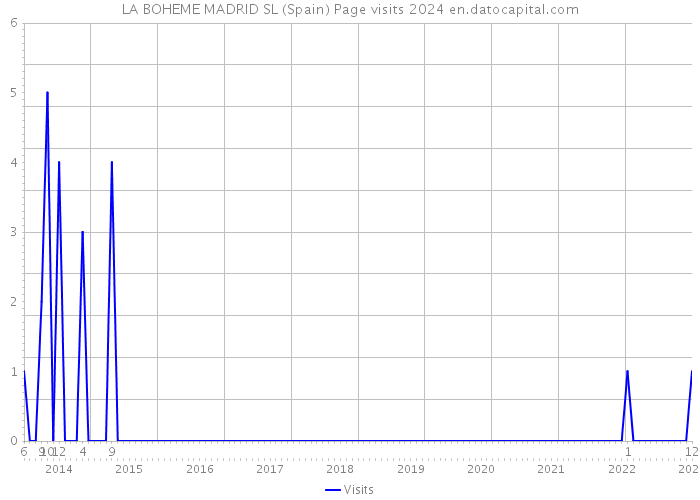 LA BOHEME MADRID SL (Spain) Page visits 2024 