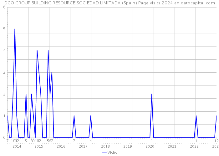 DCO GROUP BUILDING RESOURCE SOCIEDAD LIMITADA (Spain) Page visits 2024 