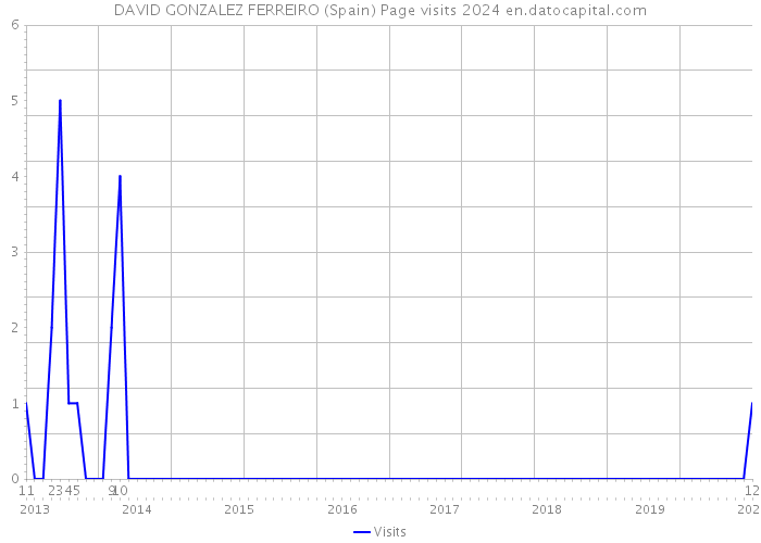 DAVID GONZALEZ FERREIRO (Spain) Page visits 2024 