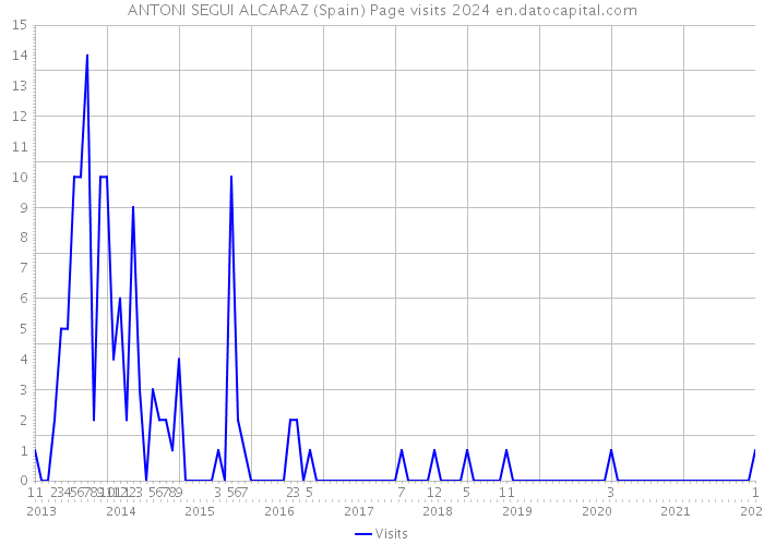 ANTONI SEGUI ALCARAZ (Spain) Page visits 2024 