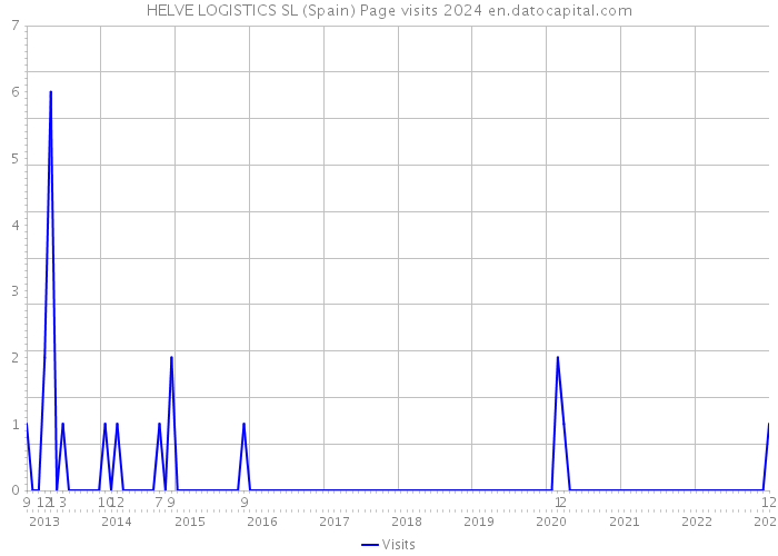 HELVE LOGISTICS SL (Spain) Page visits 2024 