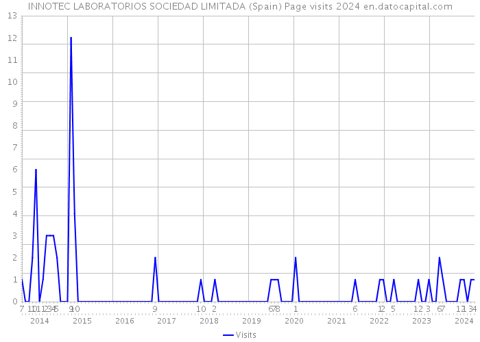 INNOTEC LABORATORIOS SOCIEDAD LIMITADA (Spain) Page visits 2024 