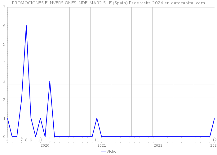 PROMOCIONES E INVERSIONES INDELMAR2 SL E (Spain) Page visits 2024 