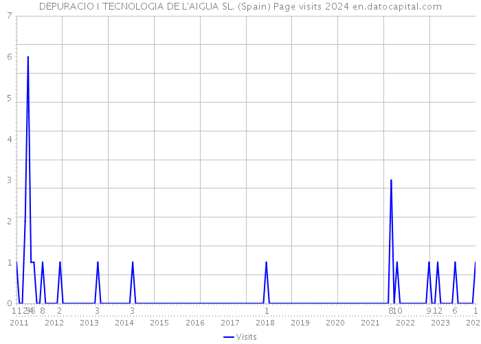 DEPURACIO I TECNOLOGIA DE L'AIGUA SL. (Spain) Page visits 2024 