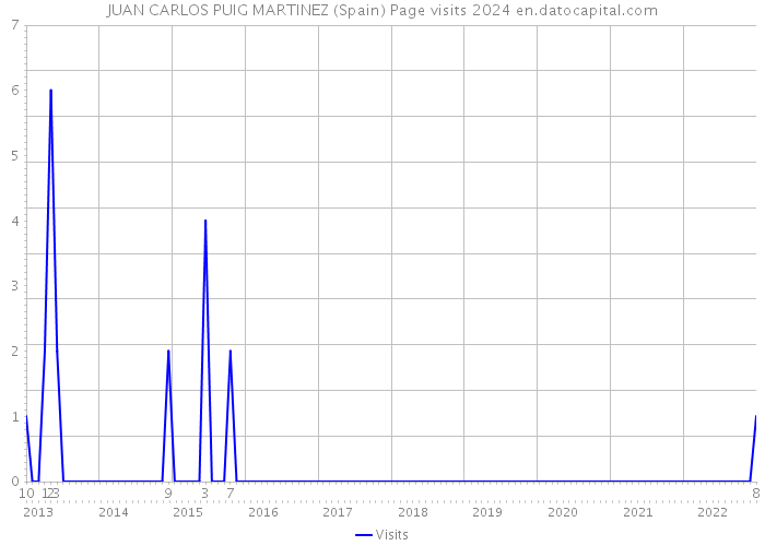 JUAN CARLOS PUIG MARTINEZ (Spain) Page visits 2024 