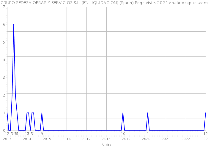 GRUPO SEDESA OBRAS Y SERVICIOS S.L. (EN LIQUIDACION) (Spain) Page visits 2024 