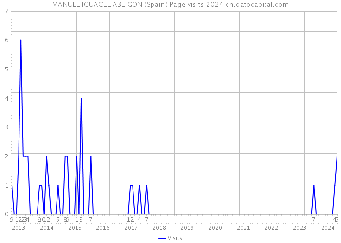 MANUEL IGUACEL ABEIGON (Spain) Page visits 2024 