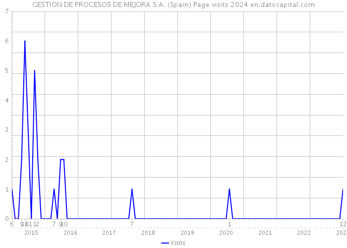 GESTION DE PROCESOS DE MEJORA S.A. (Spain) Page visits 2024 