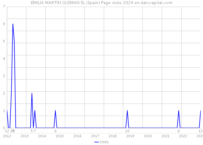 EMILIA MARTIN GUZMAN SL (Spain) Page visits 2024 