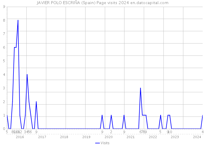 JAVIER POLO ESCRIÑA (Spain) Page visits 2024 