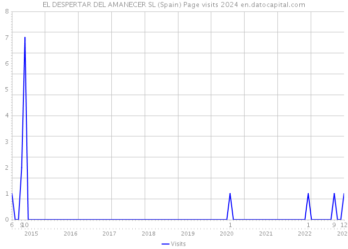 EL DESPERTAR DEL AMANECER SL (Spain) Page visits 2024 