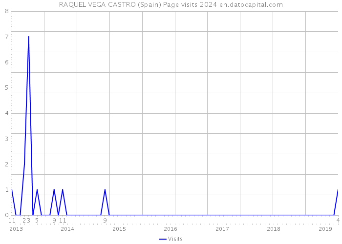 RAQUEL VEGA CASTRO (Spain) Page visits 2024 