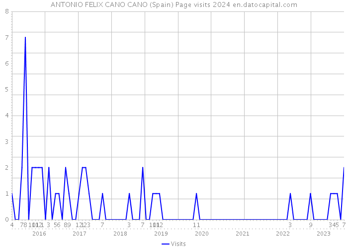 ANTONIO FELIX CANO CANO (Spain) Page visits 2024 