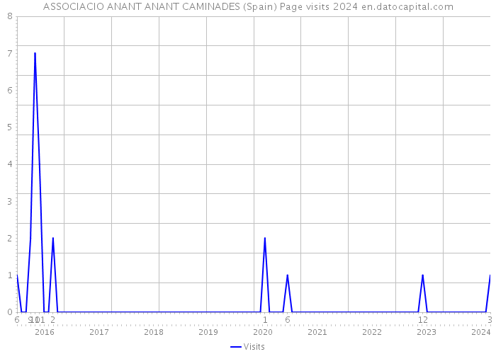 ASSOCIACIO ANANT ANANT CAMINADES (Spain) Page visits 2024 