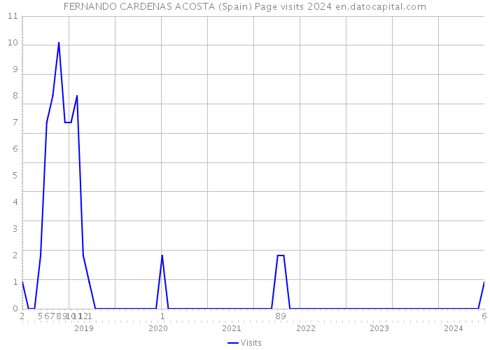 FERNANDO CARDENAS ACOSTA (Spain) Page visits 2024 