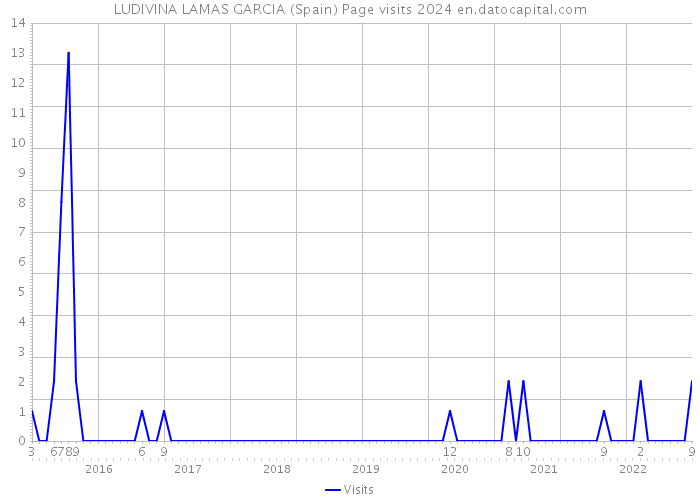 LUDIVINA LAMAS GARCIA (Spain) Page visits 2024 