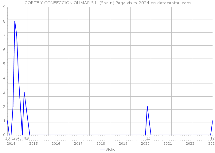 CORTE Y CONFECCION OLIMAR S.L. (Spain) Page visits 2024 