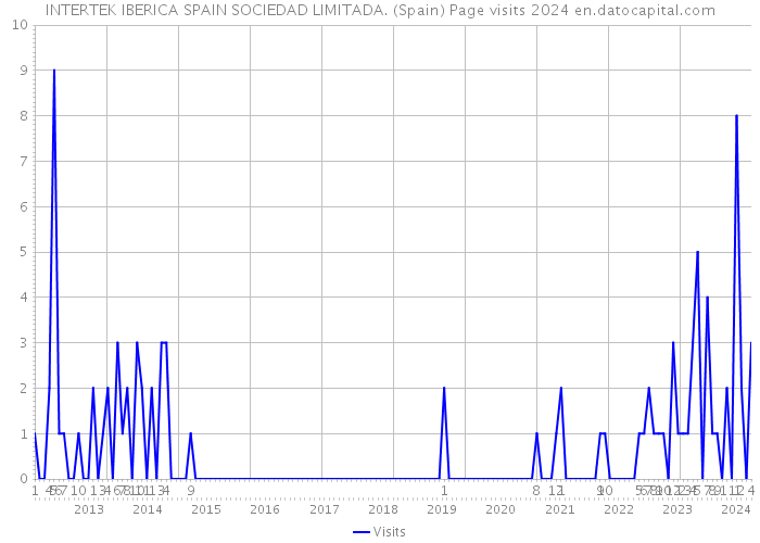 INTERTEK IBERICA SPAIN SOCIEDAD LIMITADA. (Spain) Page visits 2024 