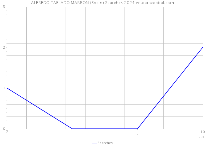 ALFREDO TABLADO MARRON (Spain) Searches 2024 