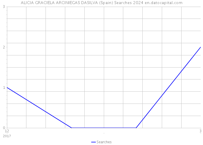 ALICIA GRACIELA ARCINIEGAS DASILVA (Spain) Searches 2024 