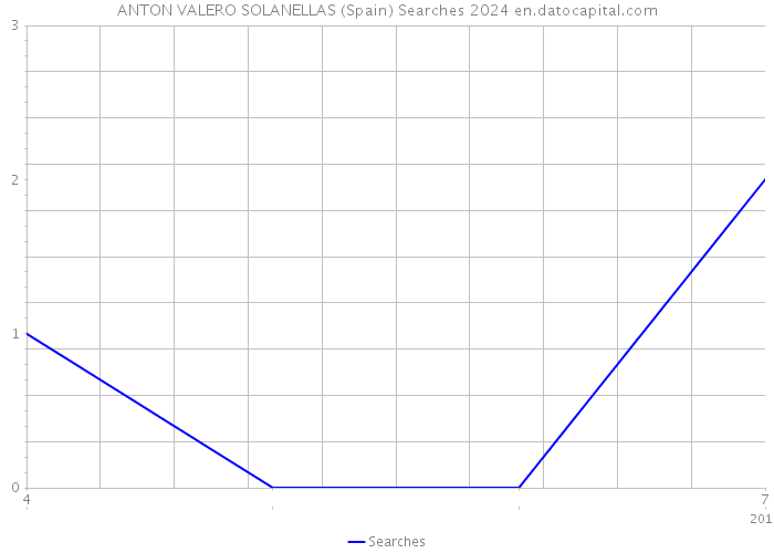 ANTON VALERO SOLANELLAS (Spain) Searches 2024 