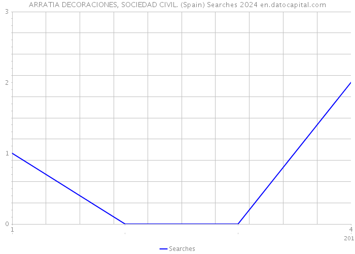 ARRATIA DECORACIONES, SOCIEDAD CIVIL. (Spain) Searches 2024 