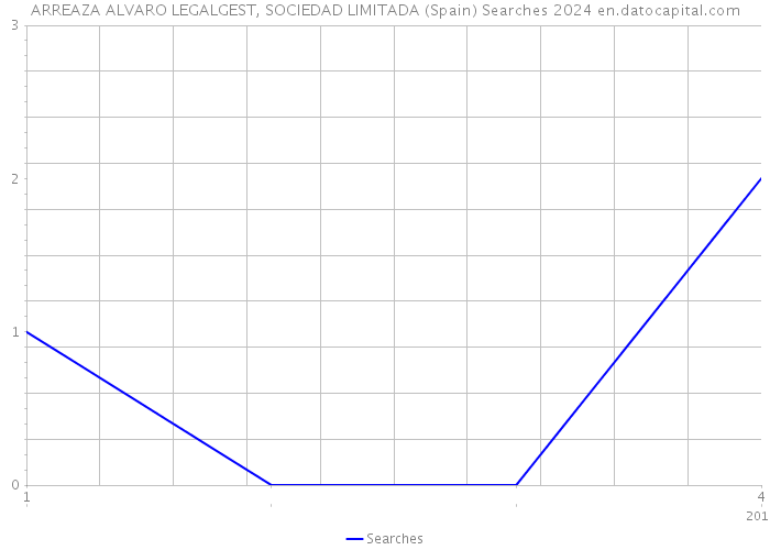 ARREAZA ALVARO LEGALGEST, SOCIEDAD LIMITADA (Spain) Searches 2024 