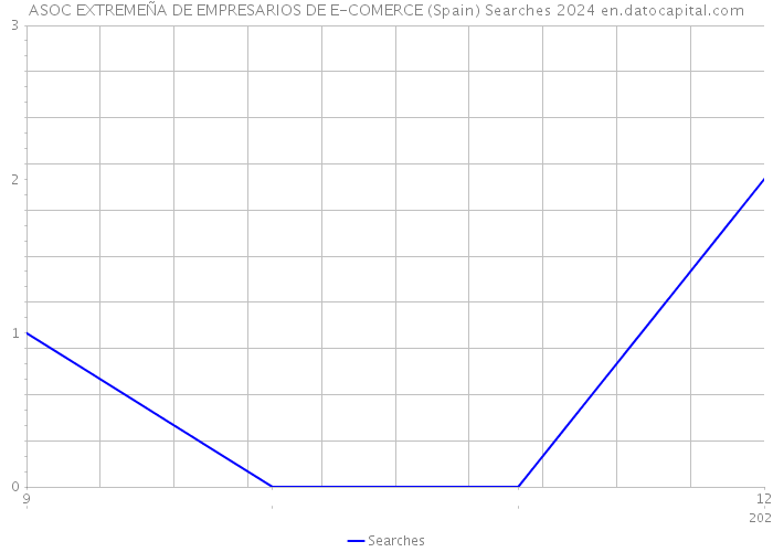 ASOC EXTREMEÑA DE EMPRESARIOS DE E-COMERCE (Spain) Searches 2024 