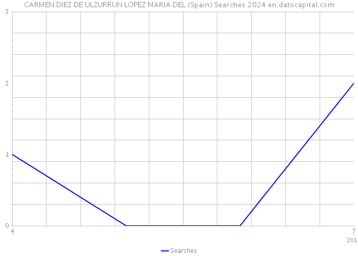 CARMEN DIEZ DE ULZURRUN LOPEZ MARIA DEL (Spain) Searches 2024 