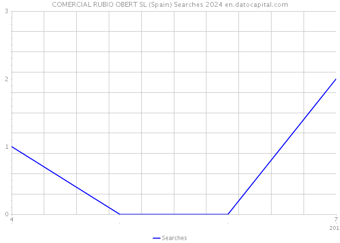 COMERCIAL RUBIO OBERT SL (Spain) Searches 2024 