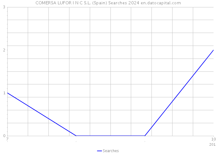 COMERSA LUFOR I N C S.L. (Spain) Searches 2024 