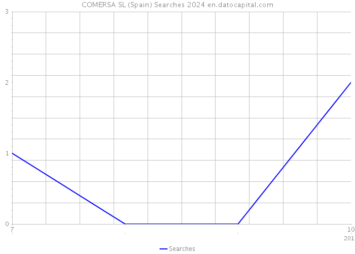 COMERSA SL (Spain) Searches 2024 