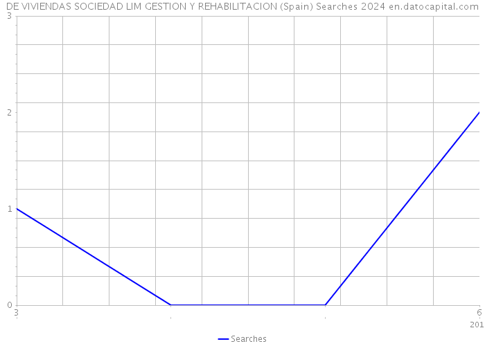 DE VIVIENDAS SOCIEDAD LIM GESTION Y REHABILITACION (Spain) Searches 2024 