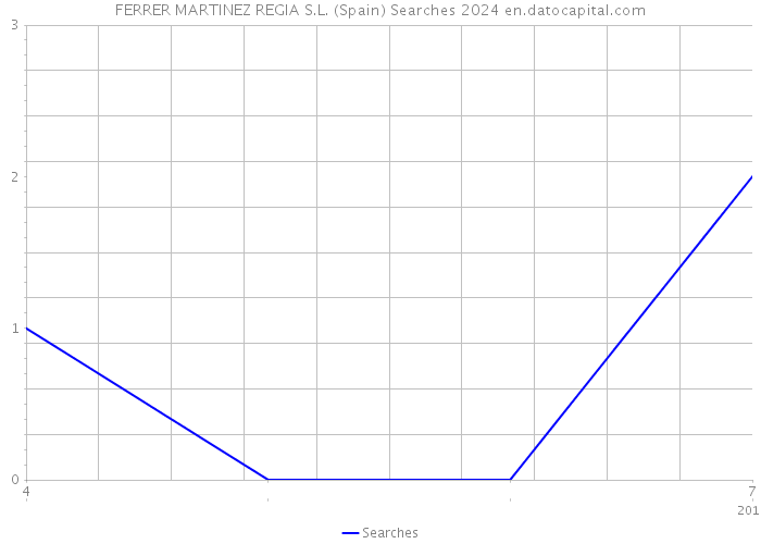 FERRER MARTINEZ REGIA S.L. (Spain) Searches 2024 