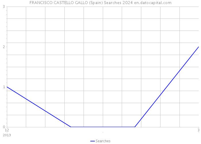 FRANCISCO CASTELLO GALLO (Spain) Searches 2024 