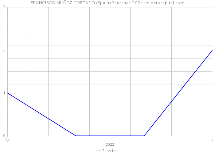 FRANCISCO MUÑOZ CORTADO (Spain) Searches 2024 