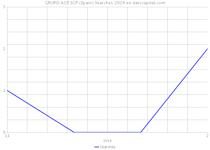 GRUPO ACE SCP (Spain) Searches 2024 